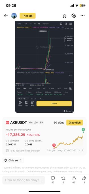 A screenshot of a Binance trading chart for AKEUSDT showing a massive price spike of +1,053.13% to 0.0012481, accompanied by a Vietnamese caption suggesting holding onto the coin to avoid crying about missed gains. The dramatic surge visualized in the chart directly supports the post's message about regret for not holding $AKE.