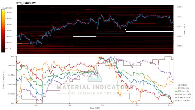 This image displays a BTC/USDT perpetual futures chart on the 2W timeframe, featuring a heatmap of liquidation levels in the upper panel (price range ~$58k-$66k) and a CVD (Cumulative Volume Delta) indicator broken down by order size in the lower panel, showing normalized values from 0 to 1,000 across 7/03-7/11. The chart visually supports the post's analysis: the CVD lines show sustained downward movement indicating net selling, while the brown line (representing $1M to $10M whale orders) remains elevated and flat, illustrating that large whales are holding their positions and waiting for a pullback to the visible buy wall around the $61k support level.