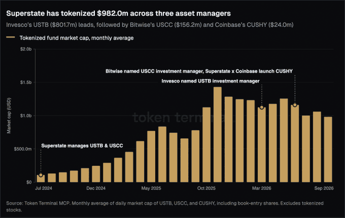 A bar chart titled 'Superstate has tokenized $982.0m across three asset managers,' showing monthly average market cap from July 2024 to September 2026, highlighting Invesco's USTB ($801.7m), Bitwise's USCC ($156.2m), and Coinbase's CUSHY ($24.0m).