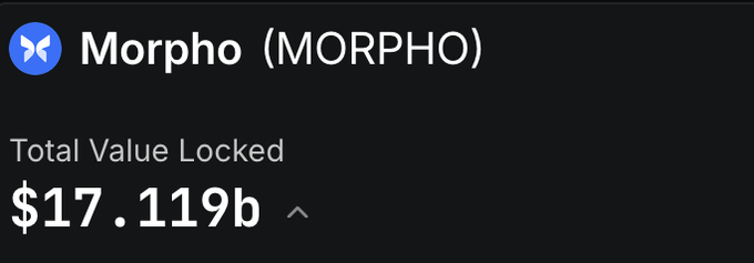 A dashboard snippet for Morpho (MORPHO) shows a Total Value Locked of $17.119b, visually corroborating the post's claim that Morpho has just surpassed $17B in total deposits.
