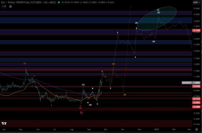 A TradingView chart of SUI/Tether Perpetual Futures on MEXC showing an Elliott Wave analysis with numbered wave labels (1-7), marked zones (A, B, C), an oval circling waves (1) and (2) near the top, current price around 1.1148, and horizontal support/resistance levels.
