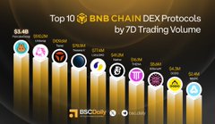 The image shows a graph with the title "Top 10 Most-Visited BNB Chain Tokens (Last 24H) Ultima - @UltimaEcosystem MoBOX - @MOBOX_Official Bitlight - @BitlightLabs Mame Inu - @mamebnb Five Pillars token - @5PTtoken Bomb Crypto - @BombCryptoGame MSV Protocol". The graph displays the names of some popular BNB Chain Tokens along with their corresponding popularity. It is presented in a visual format, likely an infographic or chart, which allows for easy comparison and analysis of the data.