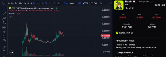 A cryptocurrency trading chart on dex screener showing the FOX/WETH pair with a price of 0.001314, alongside details for a token called 'Robin Hood' referencing 'The Fox of the Trenches' from Wall Street.