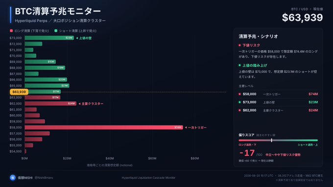 The image shows an Excel spreadsheet with various financial data and lines on a black background, including a bar graph and other charts. The main focus of this screenshot appears to be a column chart containing cryptocurrency prices, which can be seen at different stages (from $3.39 to $64,000) against the time series. A significant trend in the graph is that Bitcoin reached its peak, as indicated by a peak above $64,000. The post also mentions an ongoing trade for BTC Liquidation Precursor Monitor and how it has been trading at over $63,939 for several weeks.