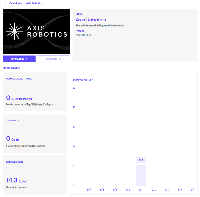 A web dashboard for 'Axis Robotics' subnet (SN/04) showing 0 pending subnet points, 0 bolts this epoch, and 14.3 lifetime bolts earned, with an earnings history bar chart peaking on 9/11.
