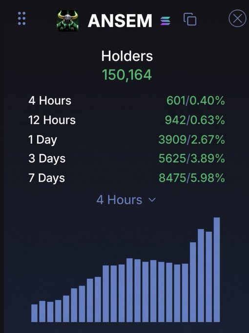 A statistics dashboard for 'ANSEM' showing 150,164 holders with breakdown percentages over 4 hours, 12 hours, 1 day, 3 days, and 7 days, along with a bar chart displaying growth trends.