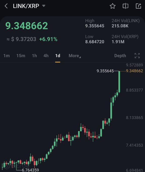 A screenshot of the LINK/XRP trading pair chart on a daily timeframe, showing a price of 9.348662 (≈$9.37203), up +6.91%, with a 24-hour high of 9.355645 and low of 8.684720. The chart displays a strong upward trend, visually supporting the poster's optimistic sentiment toward their Chainlink (LINK) holdings relative to XRP.