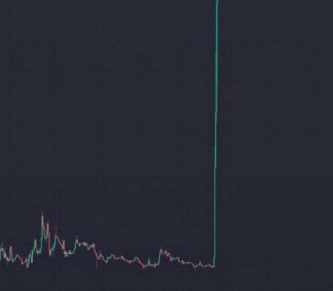 A stock chart displays a candlestick pattern that remains relatively flat and low before suddenly spiking dramatically upward in a nearly vertical line at the right side.