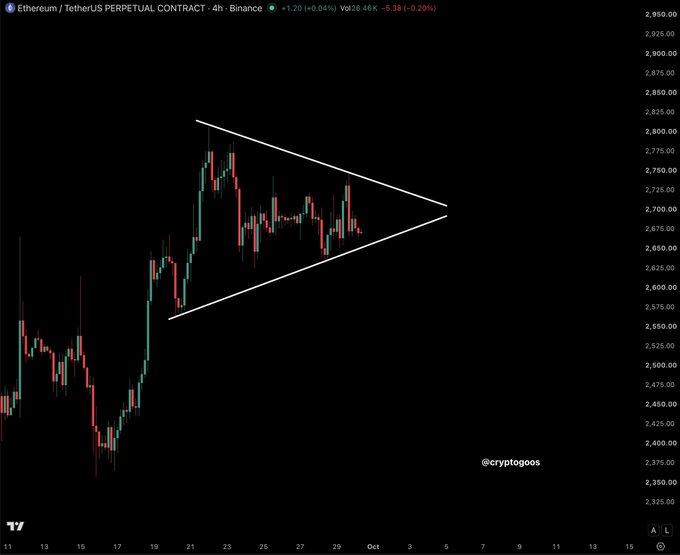 A 4-hour Binance candlestick chart of the Ethereum/TetherUS (ETHUSDT) perpetual contract displays a symmetrical triangle pattern, with converging trendlines forming the apex around the $2,700–$2,725 level, supporting the post's claim of "$ETH : SYMMETRICAL TRIANGLE!"