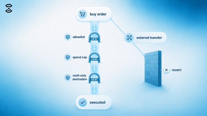 A diagram illustrating a process flow for a digital transaction, showing steps from 'buy order' through 'allowlist,' 'spend cap,' and 'vault-only destination' to 'executed,' with options for 'external transfer' and 'revert'.