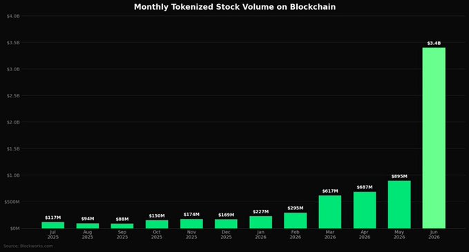 A green bar chart titled 'Monthly Tokenized Stock Volume on Blockchain' showing growth from $117M in July 2025 to $3.4B in June 2026, sourced from Blockworks.com.