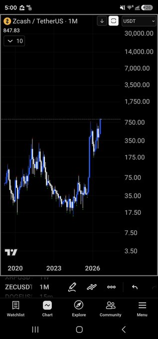 A TradingView mobile app screenshot showing a Zcash/TetherUS monthly price chart with a value of 847.83, displaying long-term price history from 2020 to 2026.