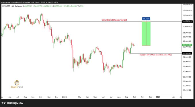 A cryptocurrency trading chart from TradingView showing BTCUSDT 3D data on Coinbase, highlighting a 'City Bank Bitcoin Target' of 113,000 and a support area around 78,000.