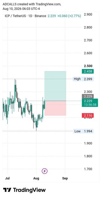A daily candlestick chart of $ICP/TetherUS on Binance, created with TradingView.com on Aug 10, 2026, shows the price at 2.229, up +2.77%, with key levels marked at a High of 2.458, a Low of 1.994, and a highlighted zone suggesting a potential long entry around 2.116—2.229. The chart visually supports the bullish "Long $ICP" trade idea by displaying a setup near recent lows with upward momentum.