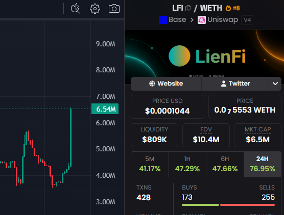 A crypto trading interface shows the $LFI/WETH token pair on Uniswap V4 (Base network) with a dramatic price chart displaying a sharp green spike to 6.54M from previous lows around 4.00M, and stats panel showing LienFi at $0.0001044, a market cap of $6.5M, and significant 24H gains of 76.95%—aligning with the post's boastful claim that $LFI is "never fading."