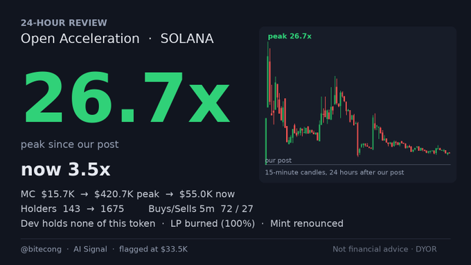 A crypto trading review graphic shows Open Acceleration on SOLANA with a 26.7x peak return, market cap rising from $15.7K to $420.7K peak and currently $55.0K, with LP burned and mint renounced.