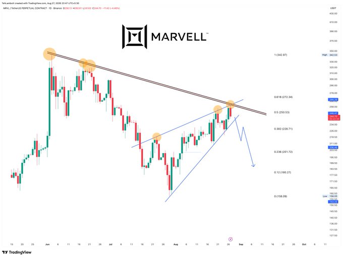 A TradingView candlestick chart for Marvell (MRVL) stock on the Tadawul exchange shows price action with technical analysis including a descending trendline, an ascending channel, and highlighted key levels around $243.63 with Fibonacci retracement levels marked.