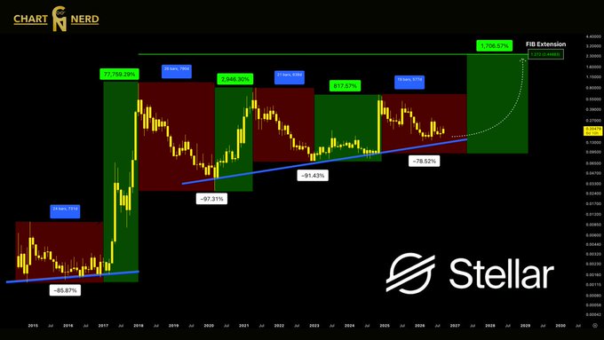 A candlestick chart of Stellar (XLM) from 2015-2029 shows historical drawdowns of -85.67%, -97.31%, -91.43%, and -78.52% across market cycles, followed by a projected bullish move targeting a 3.70857 (ratio 727.274680) Fib Extension. The accompanying caption "$XLM IS NOT PRICED IN" aligns with the chart's emphasis on dramatic historical price swings and an aggressive upward extension forecast, suggesting Stellar remains undervalued relative to its potential.