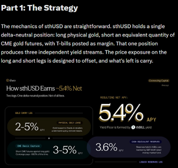 The image is an informational slide titled "Part 1: The Strategy" explaining the mechanics of sthUSD, which maintains a delta-neutral long physical gold/short CME gold futures position with T-bill margin, and displays that it earns a ~5.4% net APY broken down into a 2–5% gold carry yield and 3–5% CME basis contribution from pendle_fi markets. This directly supports the post's calculation showing that $10K in Theo S2's Boost vault (driven by sthUSD's underlying yield streams) would generate approximately 11% APY.