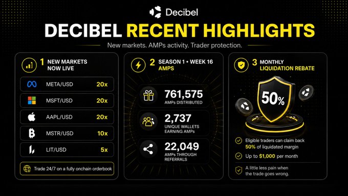 "The image shows a Decibel website with recent highlights displayed," reads one caption at the bottom right corner. "There are five new markets that are now live:  $META  — up to 20x, $MSFT  — up to 20x, $AAPL  — up to 20x, $MSTR  — up to 10x, and  $LIT  — up to 5x".