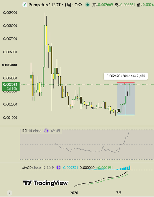 A TradingView candlestick chart for Pump.fun/USDT on OKX exchange showing a 204.14% gain, with RSI at 69.45 and MACD indicators visible.