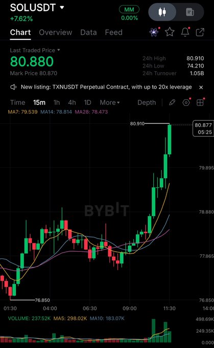 A Bybit trading chart shows SOLUSDT trading at $80.880, up 7.62%, with a 15-minute candle reaching a 24-hour high of 80.910. The image supports the post celebrating Solana's price recovery back above $80.