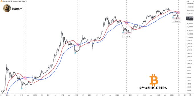 A weekly Bitcoin/U.S. Dollar chart highlights three historical instances where the 100-week moving average crossed above the 50-week moving average, with prior bottoms marked at -11.62% and -11.48% from the crossover, and a current signal at -11.84%, supporting the post's claim that Bitcoin is typically near or at its cycle low when this crossover occurs.