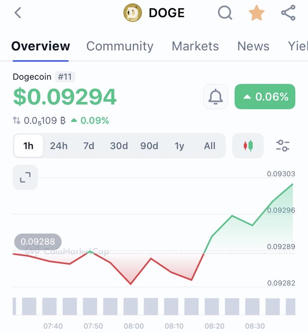 A mobile app screenshot showing the Dogecoin (DOGE) cryptocurrency overview, priced at $0.09294 with a 0.06% increase, displaying a 1-hour price chart trending upward.