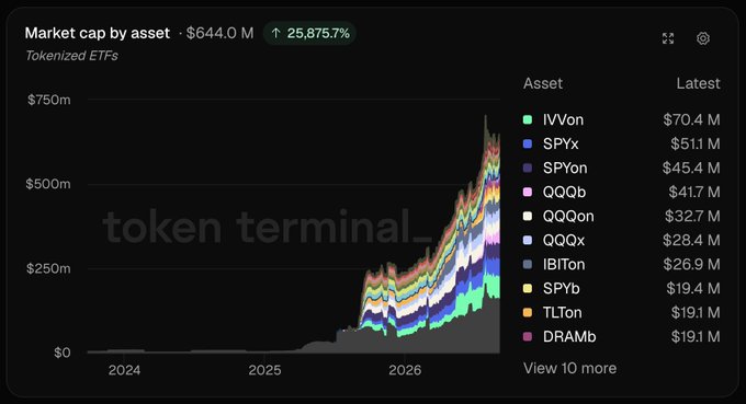 A 'Token Terminal' chart titled 'Market cap by asset', showing a total of $644.0 M and a 25,875.7% increase for tokenized ETFs, with a legend listing IVV, SPY, and SPY.