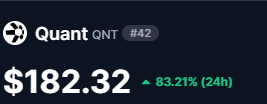 A cryptocurrency price ticker showing Quant (QNT) at $182.32, up 83.21% in 24 hours, ranked #42.
