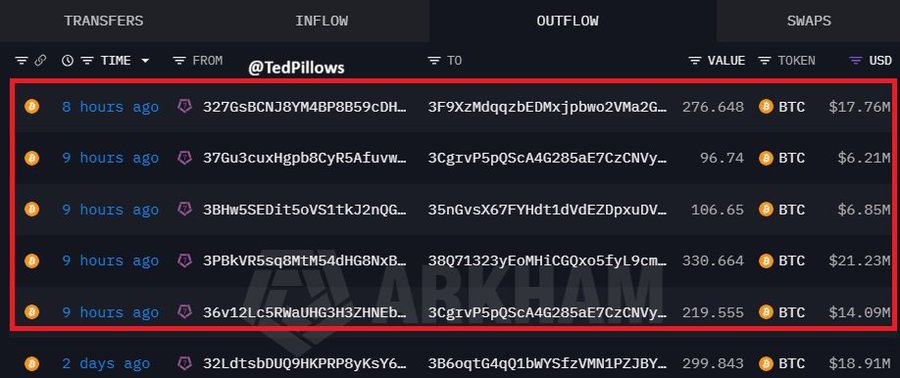The image shows a crypto transaction tracker (Arkham) displaying five Bitcoin outflows from @TedPillows addresses within 8-9 hours, totaling 1,029.633 BTC (approximately $65.99M) at values of $17.76M (276.648 BTC), $6.21M (96.74 BTC), $6.85M (106.65 BTC), $21.23M (330.664 BTC), and $14.09M (219.555 BTC), which appears to represent the additional Bitcoin sale referenced in the post about MSTR's recent selling activity.