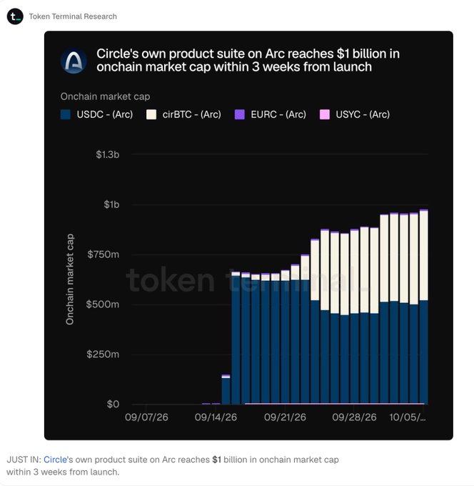 A stacked bar chart from Token Terminal Research shows Circle's product suite on Arc reaching approximately $1 billion in onchain market cap within 3 weeks of launch (09/07/26 to 10/05/26), with growth primarily driven by USDC and cirBTC, complemented by EURC and USYC.