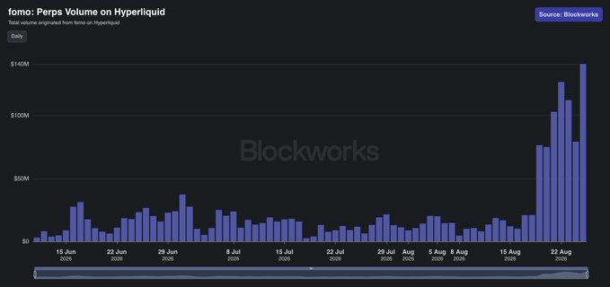 A Blockworks chart titled "fomo: Perps Volume on Hyperliquid" shows perpetual trading volume on Hyperliquid surging to an all-time high of approximately $141M on August 22, following relatively modest volumes ranging between $10M–$40M throughout June and July. The visualization reinforces the post's point about Hyperliquid's growing trading activity, which contrasts with fomo's revenue data showing far higher monetization per user on Solana ($25/trader) versus Hyperliquid ($4/trader) despite the recent volume spike.