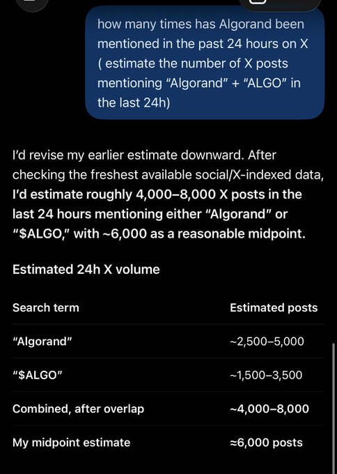 A screenshot showing an AI's revised estimate of roughly 6,000 X posts mentioning 'Algorand' or '$ALGO' in the past 24 hours, breaking down the estimates in a table.