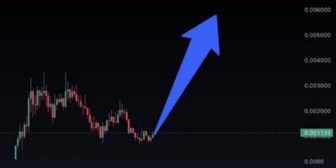 A candlestick chart shows a low-priced asset trading around $0.001133 with a large blue arrow pointing upward toward $0.006000, illustrating the poster's "next 1000x" prediction for the soon-to-be-released contract address (CA).