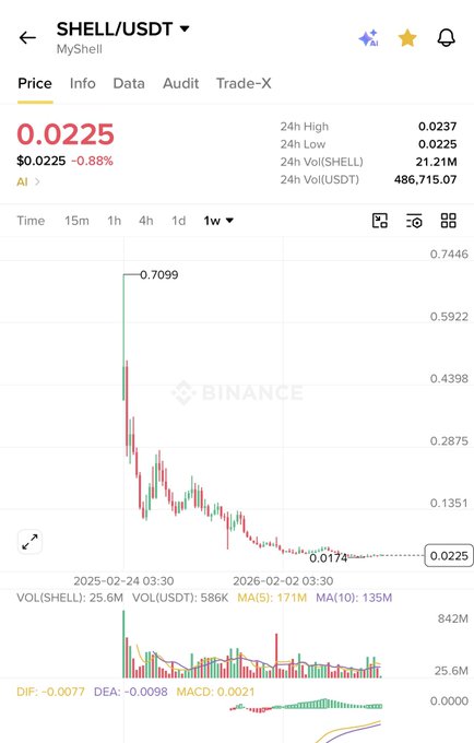 A Binance trading chart for SHELL/USDT (MyShell) showing a price of $0.0225, down -0.88%, with a dramatic price spike to $0.7099 in early 2025 followed by a significant decline.