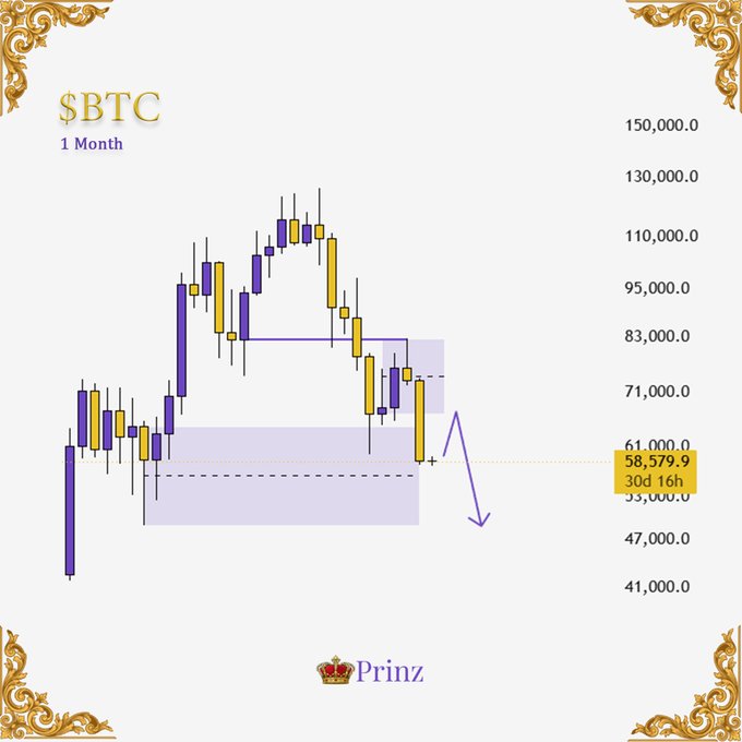 A monthly candlestick chart labeled '$BTC' displays Bitcoin's price action ranging roughly between 41,000 and 150,000, with a projected arrow indicating further decline; signed by 'Prinz'.