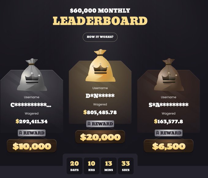 A $60,000 monthly leaderboard graphic from the Stake crypto casino displays the top three wagerers and their rewards—$20,000 for first place (D*******), $10,000 for second (C***********...), and $6,500 for third (S***********)—with a countdown timer showing 20 days, 10 hours, 13 minutes, and 33 seconds remaining. The image promotes the wagering competition that the accompanying tweet's $500 ETH giveaway is tied to, encouraging users to participate under code BBN to climb the leaderboard.