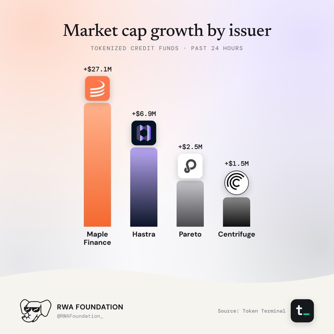 A bar chart titled 'Market cap growth by issuer' shows tokenized credit funds growth over the past 24 hours, with Maple Finance leading at +$27.1M, followed by Hastra, Pareto, and Centrifuge, sourced from Token Terminal.