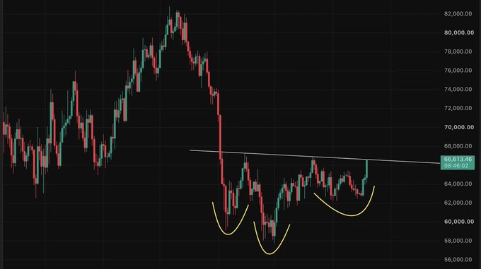 This is a Bitcoin price chart showing candlestick patterns over time, with a descending trendline at approximately $66,613.46 and yellow curved annotations marking recent bottom formations, visually illustrating the technical breakout setup referenced in the post about Bitcoin nearing a key resistance level near $66,800.