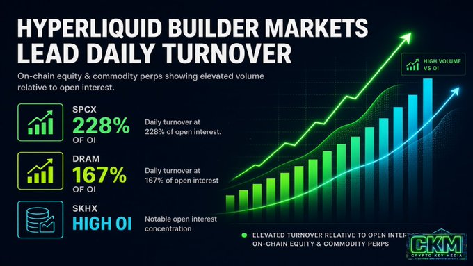 A financial graphic titled “HYPERLIQUID BUILDER MARKETS LEAD DAILY TURNOVER,” showing SPCX at “228% OF OI,” DRAM at “167% OF OI,” SKHX as “HIGH OI,” and a rising green chart labeled “HIGH VOLUME VS OI.”