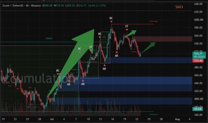 The image shows a 4-hour Zcash (ZEC/USDT) candlestick chart on Binance, with the current price at $514.71 (down 1.31%), annotated with technical analysis markers including "BC" (Break of Structure), "ST" (Swing Trade), "CHoCH" (Change of Character), and "AR" labels, alongside a large green arrow highlighting a potential upward move toward the $623 resistance zone.

The chart visually supports the post's analysis by illustrating the price's defense of a key support zone and showing the projected path toward the highlighted resistance area, reinforcing the cautious, confirmation-based trading approach the author advocates.