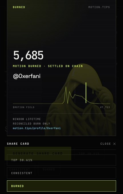 A digital card from motion.tips showing 'BURNED' status with 5,685 MOTION BURNED for user @0xerfani, displaying a motion field graph and a share card section showing 'TOP 30.61%' and 'CONSISTENT'.