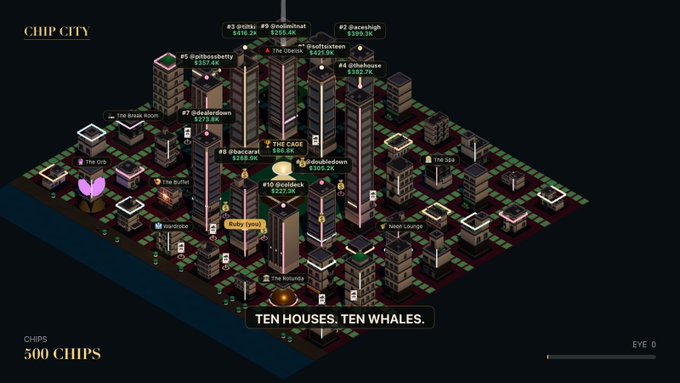 A pixel-art isometric skyline of "Chip City" displays ten ranked towers labeled #1 through #10—each marked with trader nicknames like "#1 Doorship," "#3 Qreschial," "#6 Adiddlow," "#9 Ghrelmar," and "#10 Pondrock"—alongside floating plaques showing dollar PnL figures (e.g., $359.2K, $416.2K) above buildings such as The Oracle, The Cage, The Rotunda, and Ruby Eyes, visually reinforcing the post's idea that every structure represents a trader's rank and live performance with "Ten houses. Ten whales."
