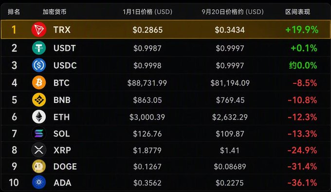 The image displays a top 10 cryptocurrency ranking table comparing January 1st prices to September 20th prices, with TRX (Tron) at #1 showing a +19.9% gain ($0.2865 to $0.3434), making it the only top performer while the rest of the list—including BTC (-8.5%), ETH (-12.3%), and DOGE (-31.4%)—saw significant declines, perfectly illustrating the "Top 1 on Top 10" caption by highlighting Tron as the sole gainer among major cryptos.