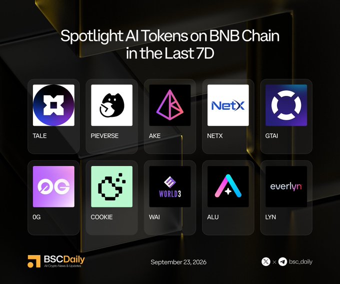 A graphic titled "Spotlight AI Tokens on BNB Chain in the Last 7D" by BSCDaily, dated September 23, 2026, displays the logos and tickers of 10 featured AI projects: TALE, PIEVERSE, AKE, NETX, GTAI, 0G, COOKIE, WAI, ALU, and LYN (Everlyn), each paired with their official social media handles.