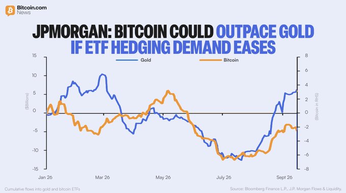 A chart titled "JPMorgan: Bitcoin Could Outpace Gold if ETF Hedging Demand Eases" displays cumulative flows into gold (blue line, left axis) and Bitcoin (orange line, right axis) ETFs from January 2026 to September 2026, showing gold ETFs have fully recovered their 2026 outflows while Bitcoin ETFs have only recovered roughly half—supporting JPMorgan's view that easing hedging pressure could help BTC catch up to gold's ETF inflows.