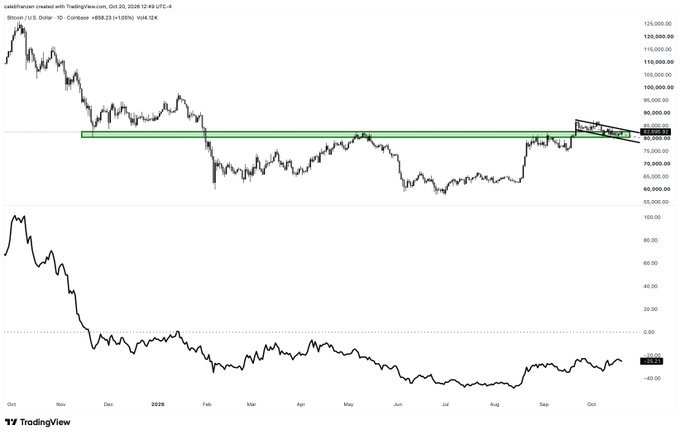 A TradingView crypto chart shows Bitcoin / U.S. Dollar with a long green support/resistance zone and a descending technical-analysis pattern near the right side.