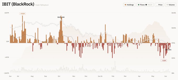 The image features a graph that displays the Bitcoin value in terms of dollars over a period of time. It showcases both days and weeks, with specific intervals marked around the X-axis. The X-axis represents the date, starting from January 1st at the lower left corner and ending at December 31st at the upper right corner. The Y-axis shows the Bitcoin value in terms of dollars.

The graph displays a downward trend for the Bitcoin price over time, reflecting a decrease in its value. In this context, an ETF called "BlackRock" is being invested in Bitcoins. This investment is represented by three vertical bars on the graph, one above each other with a horizontal bar at the bottom left corner, and another two vertically aligned bars below them. The position of these bars signifies that the Bitcoin investment has been bought into over time.