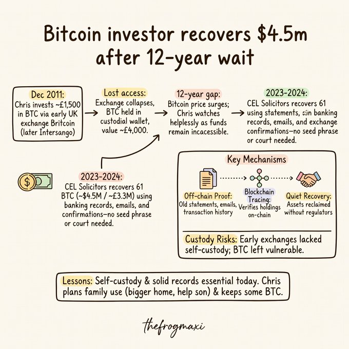 An infographic titled 'Bitcoin investor recovers $4.5m after 12-year wait' by thefrogmaxi, detailing how Chris invested ~£1,500 in BTC in December 2011, lost access when the exchange collapsed, and recovered 61 BTC in 2023-2024 through CEL Solicitors with no seed phrase needed.